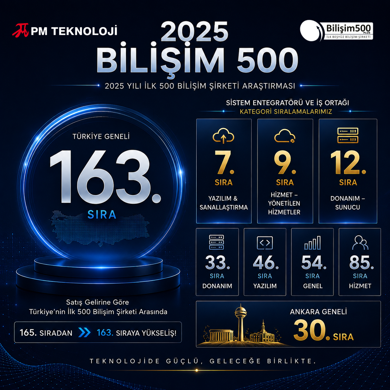 PM Teknoloji Bilişim 500 Başarı Sıralaması